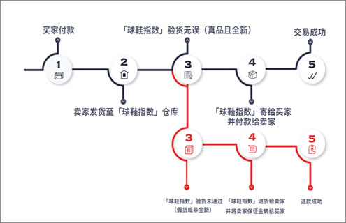 球鞋指数